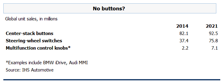 Global button/knob and switch sales 全球按钮/旋钮和开关销售